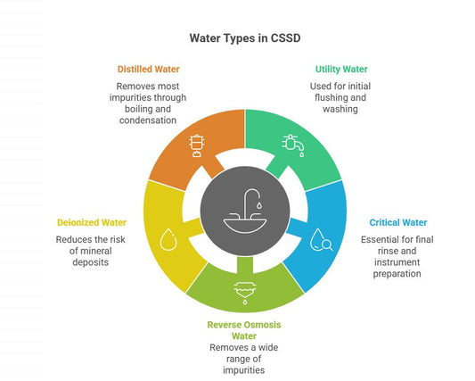 Water Types in CSSD: Making Each Drop Count