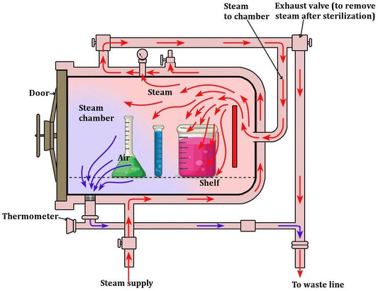 What is the PreVac 4-30 Cycle in Autoclave Sterilization?